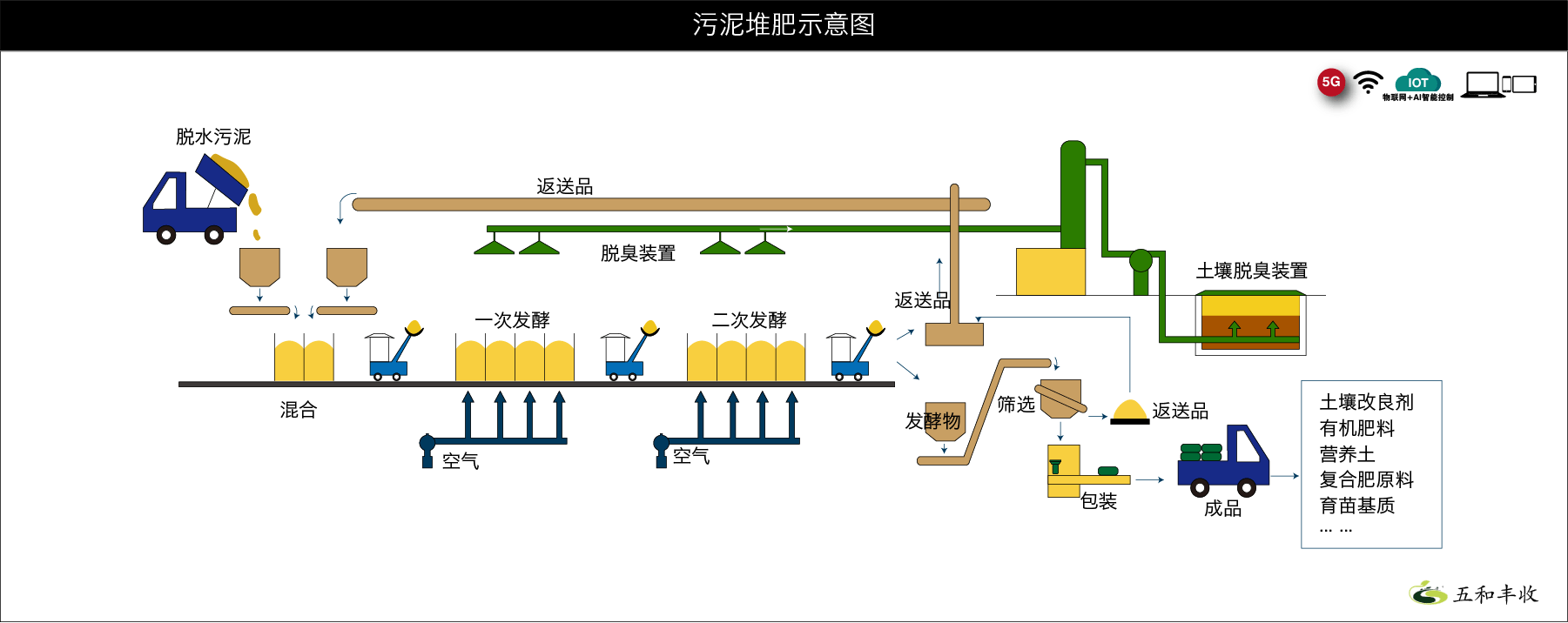 2.污泥堆肥示意图 五和丰收污泥生物高效快速堆肥流程示意图